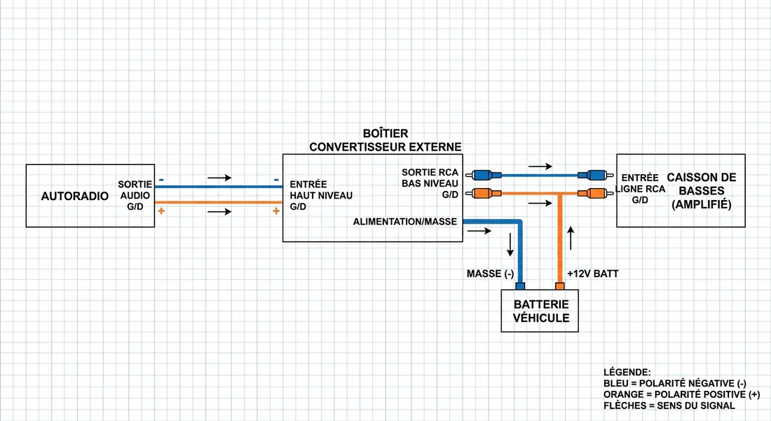 Schéma technique du branchement entre autoradio et caisson via un convertisseur.